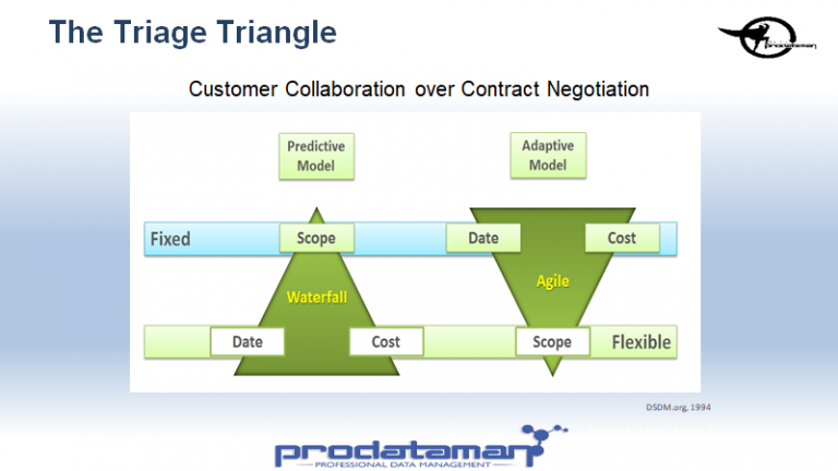 the-triage-triangle-a-useful-agile-tool-prodataman